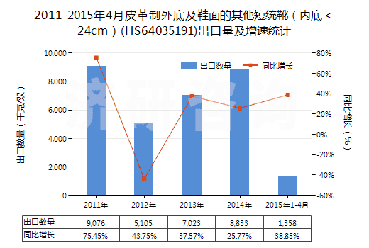 2011-2015年4月皮革制外底及鞋面的其他短統(tǒng)靴（內(nèi)底＜24cm）(HS64035191)出口量及增速統(tǒng)計(jì)